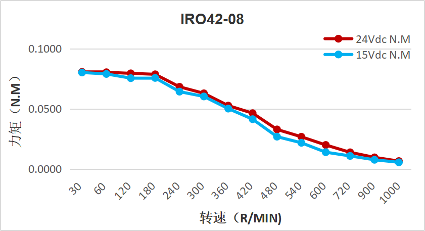 IRO42-08 torque IRO42-08 torque